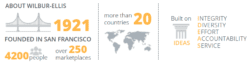 About Wilbur-Ellis: 1921 Founded in San Francisco, 4200 people, over 250 marketplaces. More than 20 countries. Built on IDEAS: Integrity, Diversity, Effort, Accountability, Service.